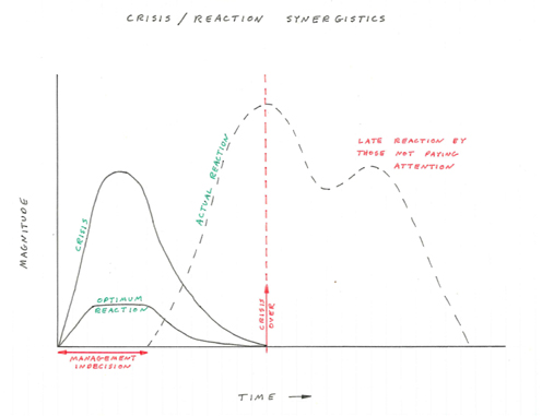 crisis reaction graph